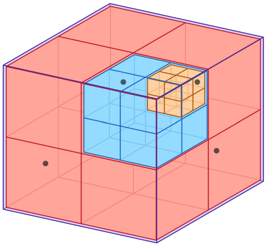 partitioning of an Enzo-E simulation box into octants, as required for the Fast Multipole Method